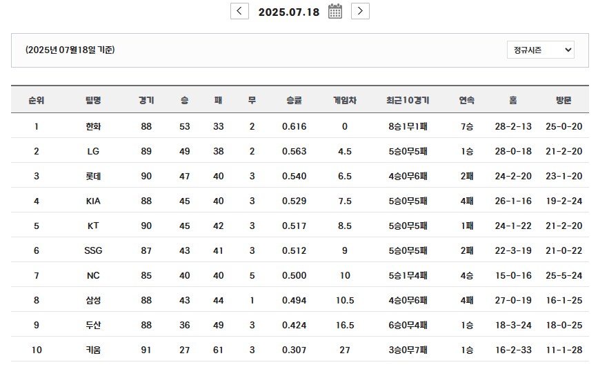 KBO) 롯데 이 팀은 대체 뭐 하는 팀이냐_1.png