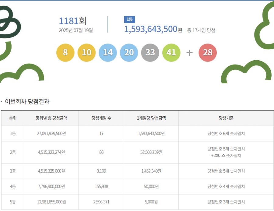 제1181회 로또 1등 17명…당첨금 1인당 15억9384만원(종합)_1.png