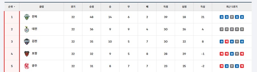 포옛 감독의 미친 용병술, 0-2→3-2 대역전... 전북, 리그 18경기 무패_1.png