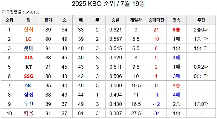 야구) 한화팬들이 방심할 수 없는 이유_1.png