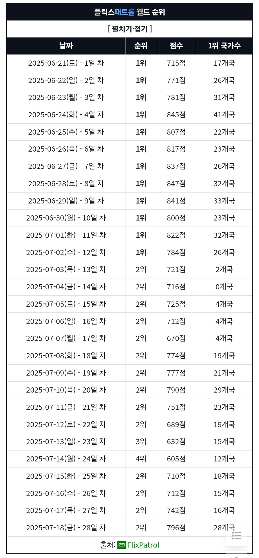 케이팝) 플릭스패트롤 기준 넷플릭스 영화 1위 탈환_2.jpg