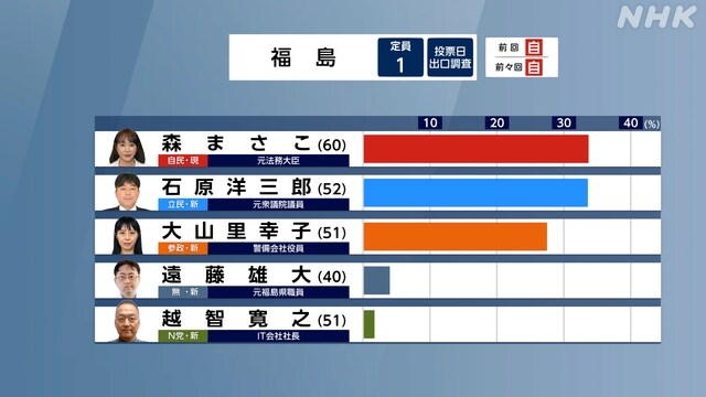 일본 출구조사 지역구 1_7.jpg