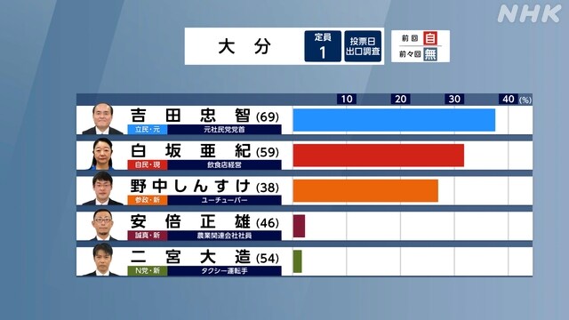 일본 출구조사 지역구 4_5.jpg