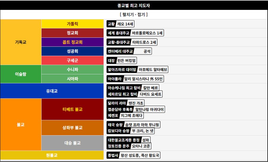 최근 나무위키 종교별 최고지도자틀에 새롭게 추가된 종교지도자_1.png