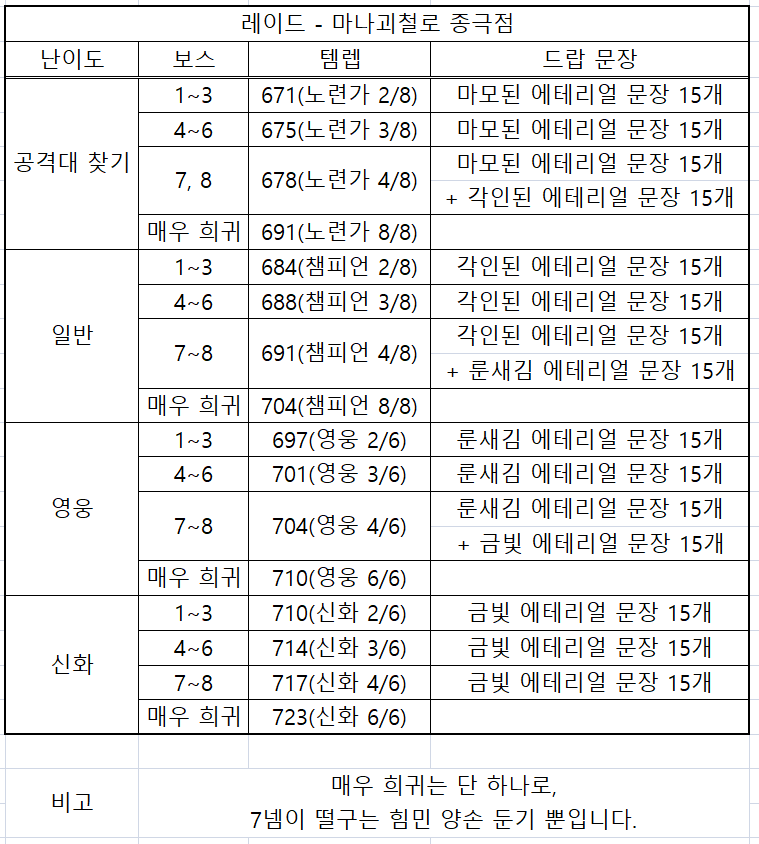 와우 내부 전쟁 3시즌 주요 콘텐츠 템렙_3.png