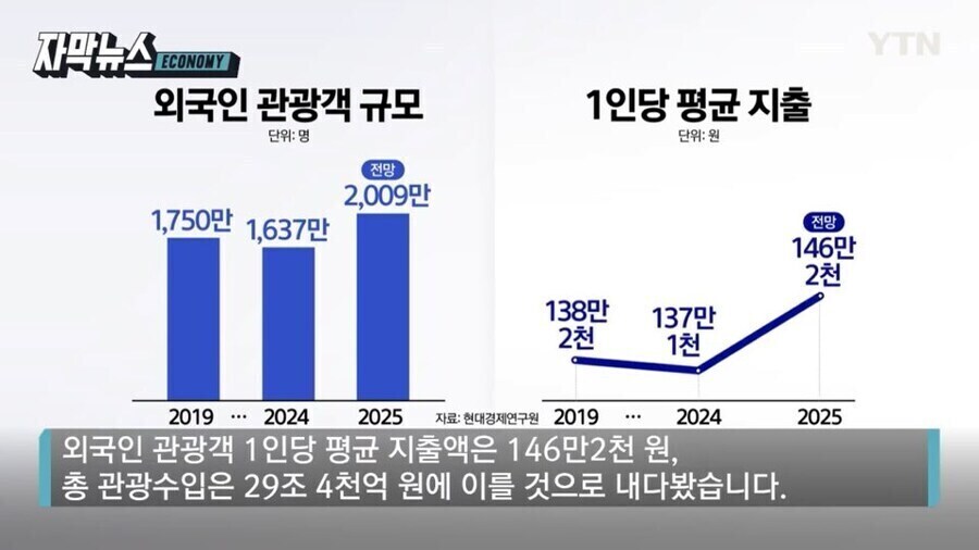25년 한국 방문 관광객 역대 최대 2000만 돌파 예상_1.jpg