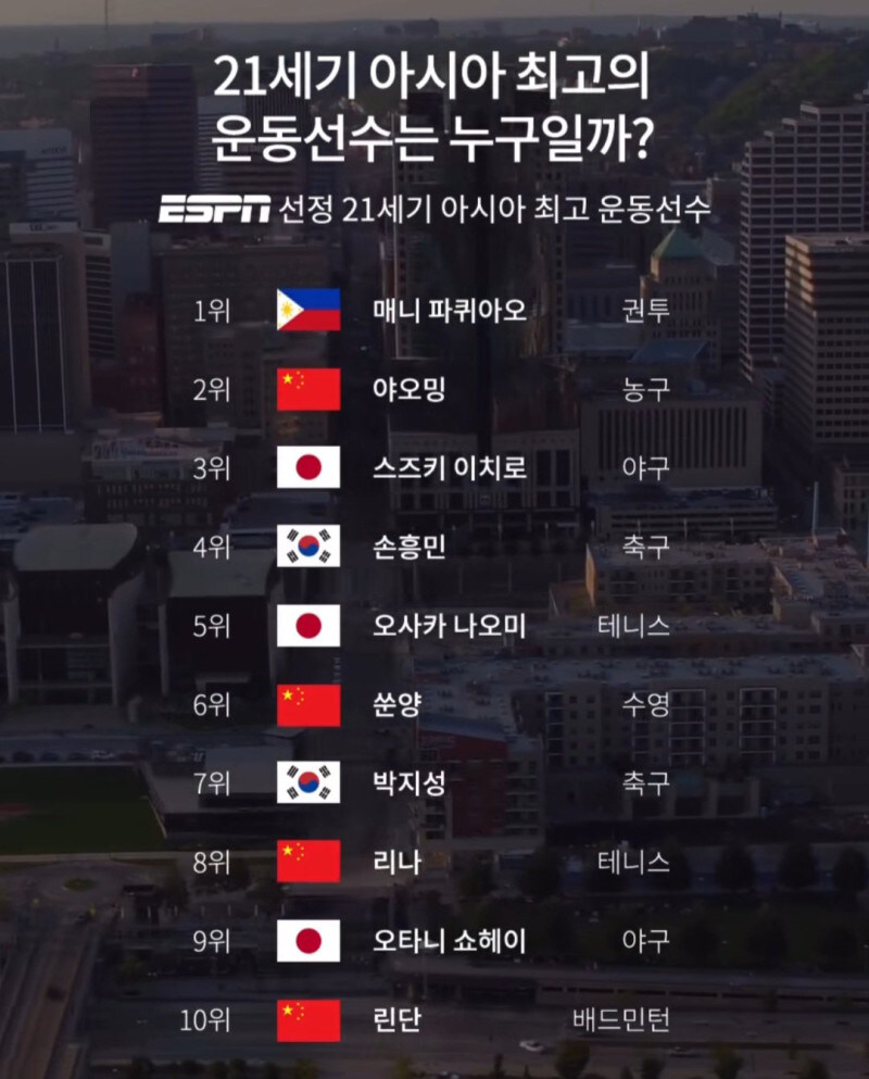ESPN에서 선정한 21세기 아시아 최고의 운동선수_1.jpg