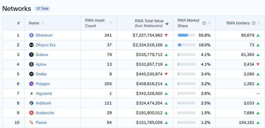 7월 RWA 자산 순위_1.png