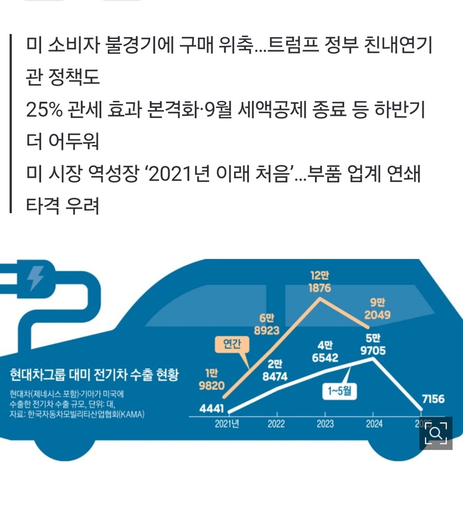 현지 생산·판매 부진…현대차그룹 대미 전기차 수출 88% 급감_1.jpg