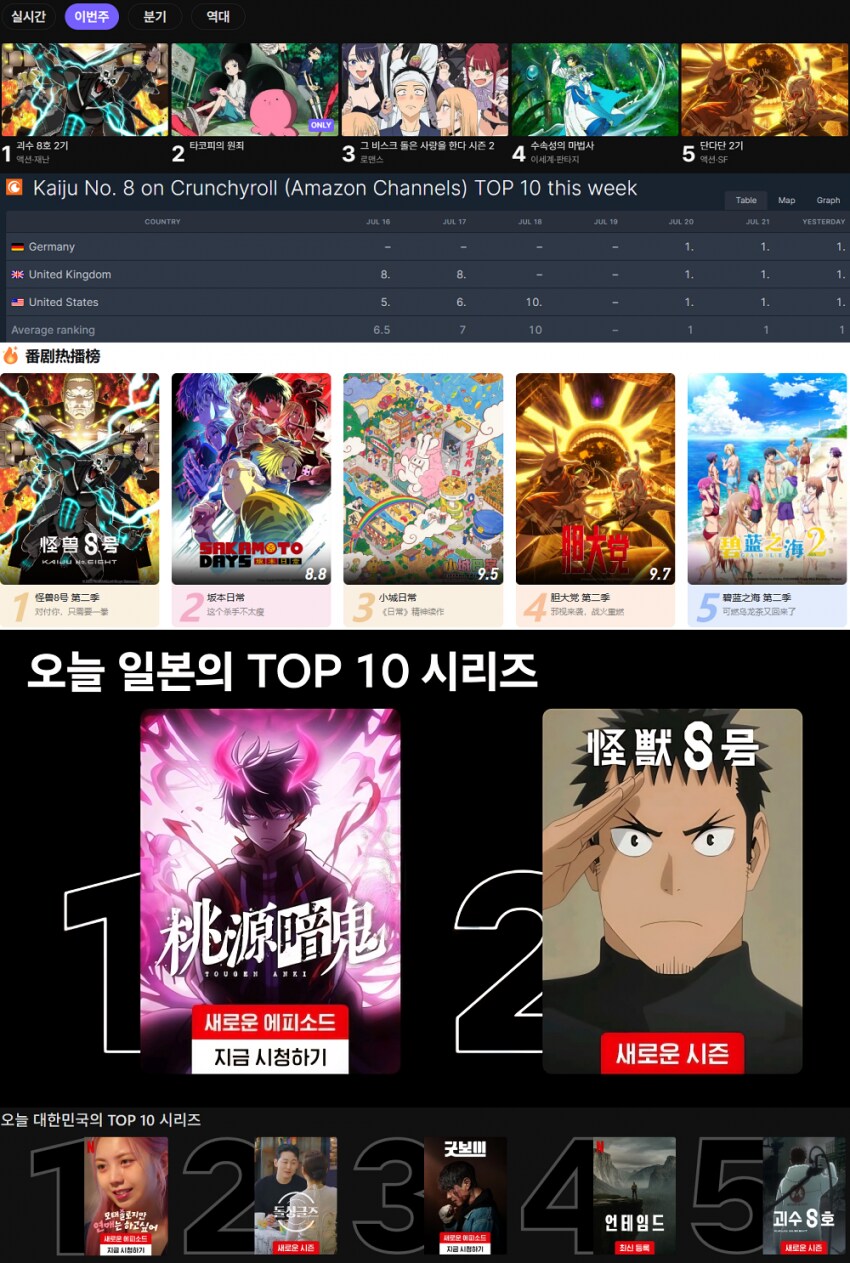 괴수 8호) 이러니 저러니 해도 인기가 많긴 하네_1.png