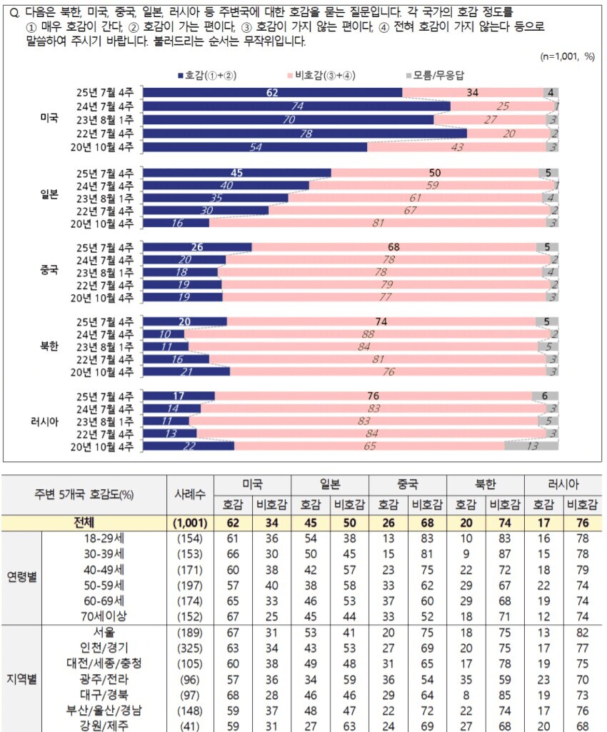 북미일중러 호감도 조사_1.jpg