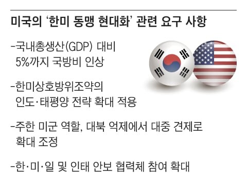 미국이 요구중인 '한미 동맹 현대화'_1.jpg