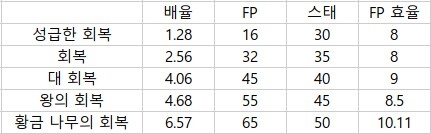 엘밤통] 회복 기도들의 배율과 FP/스태미너 소모량_1.png
