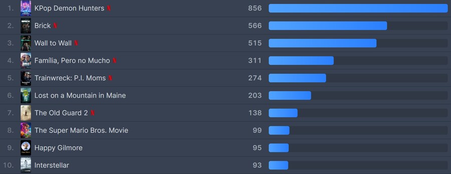 케이팝 데몬 헌터스, 공개 34일차에 신기록_1.png