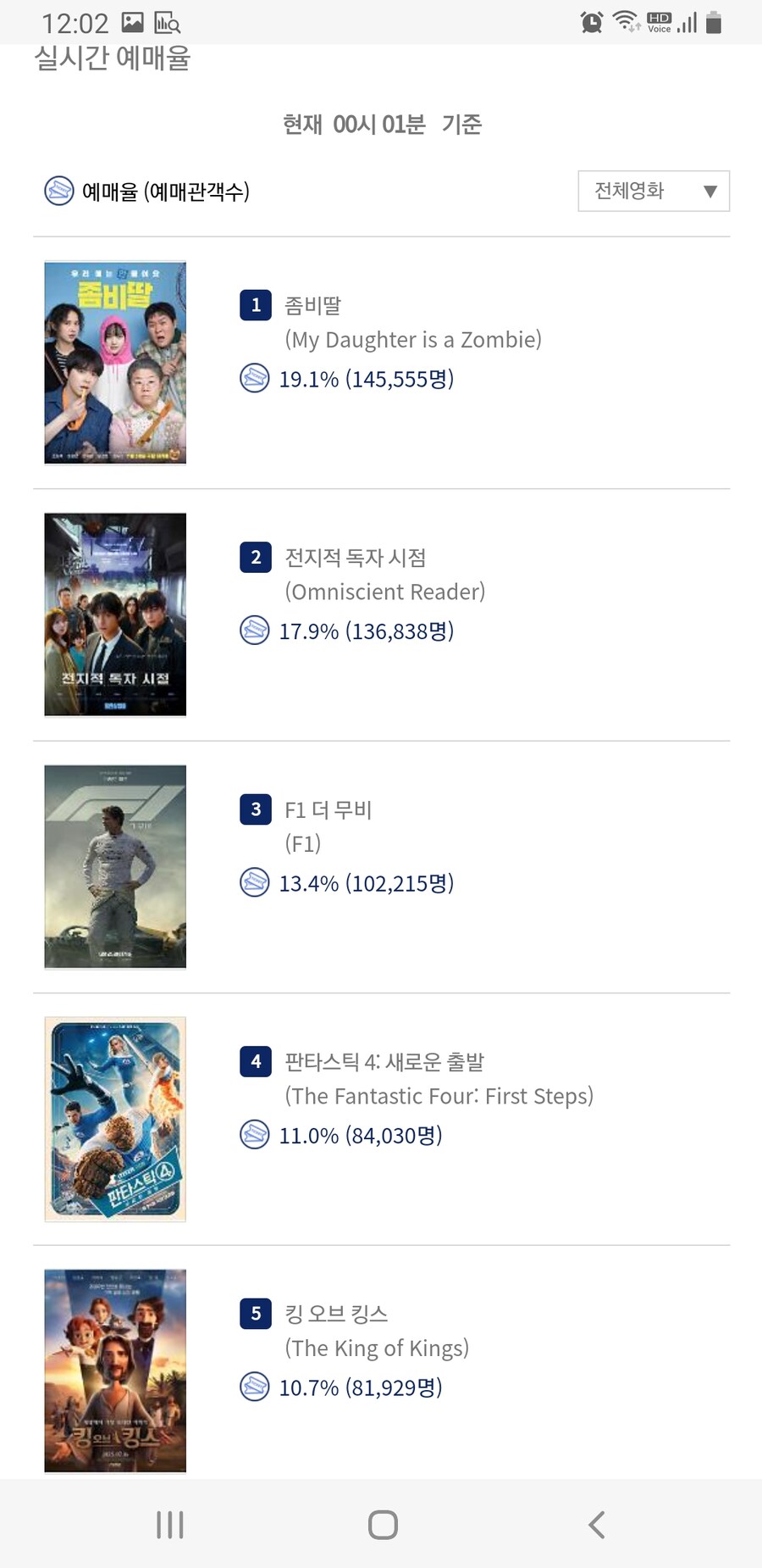 갑자기 엄청나게 오른 영화 예매율_1.jpg