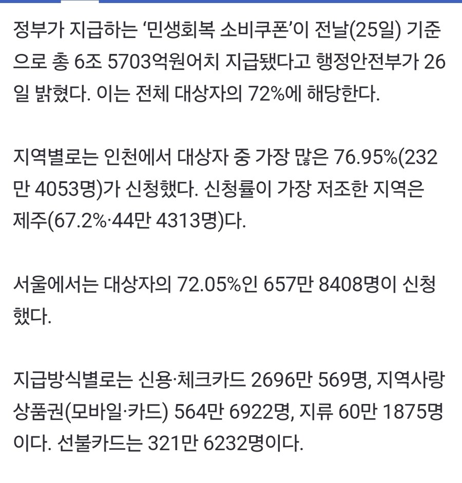 [속보] 5일간 소비쿠폰 6.6조원어치, 72% 신청…오늘부터 전 국민 대상_1.jpg