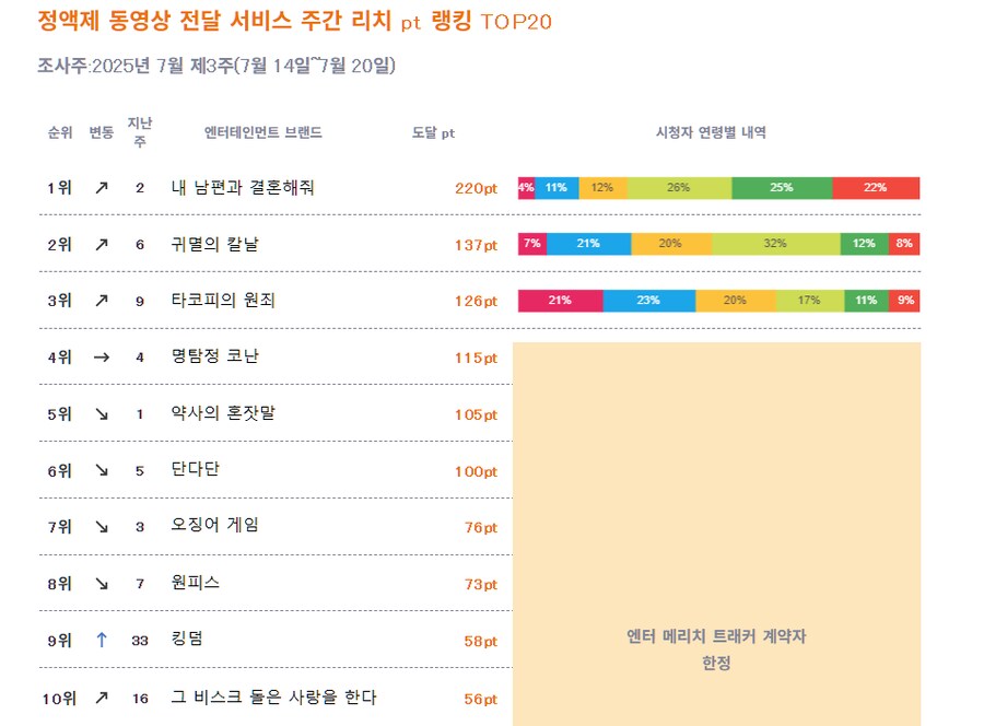 2025년 7월 3주차 일본 OTT 종합 순위_1.png