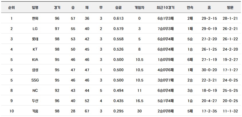 [프로야구] 중간 순위(27일)_1.png