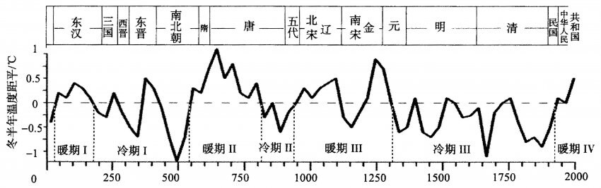 중국의 시대별 기온 변화.jpg_1.jpg