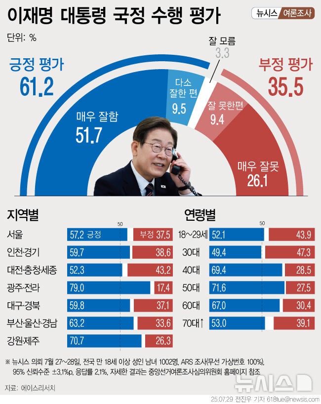 [그래픽] 이 대통령 국정수행 '잘한다' 61.2% '잘못한다' 35.5%_1.jpg