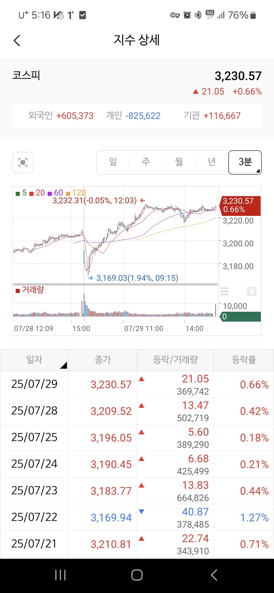 주식)국장 장 초반에 하락장 시작이었는데 이걸 또 올리네_1.jpg