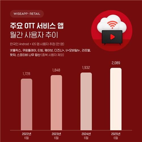 국내 OTT 사용자 2천만명 시대…넷플릭스 점유율 40%_1.jpg