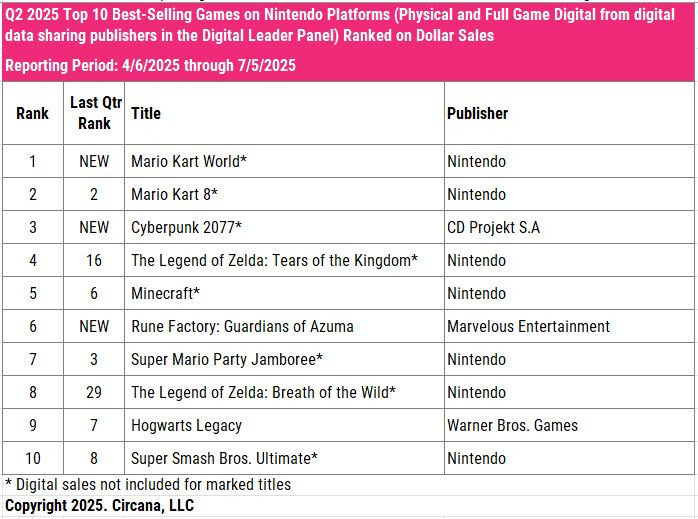2025년 2분기 미국 플스 등 게임 매출액 순위(정정 버전)_3.jpg