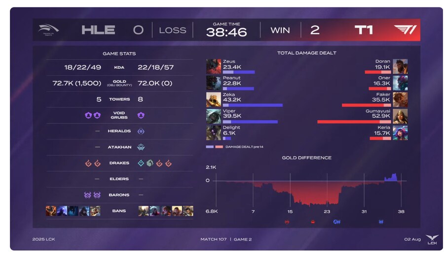 롤) 진짜 요즘 구마 딜 핵폭탄급이네_1.png
