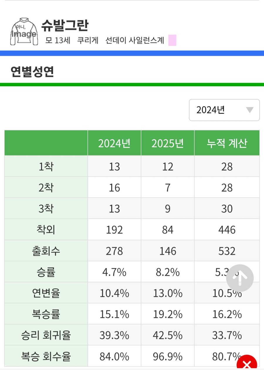 말딸,경마)이번주 봇치 산구 성적(이제 6주 남았다...)_13.png