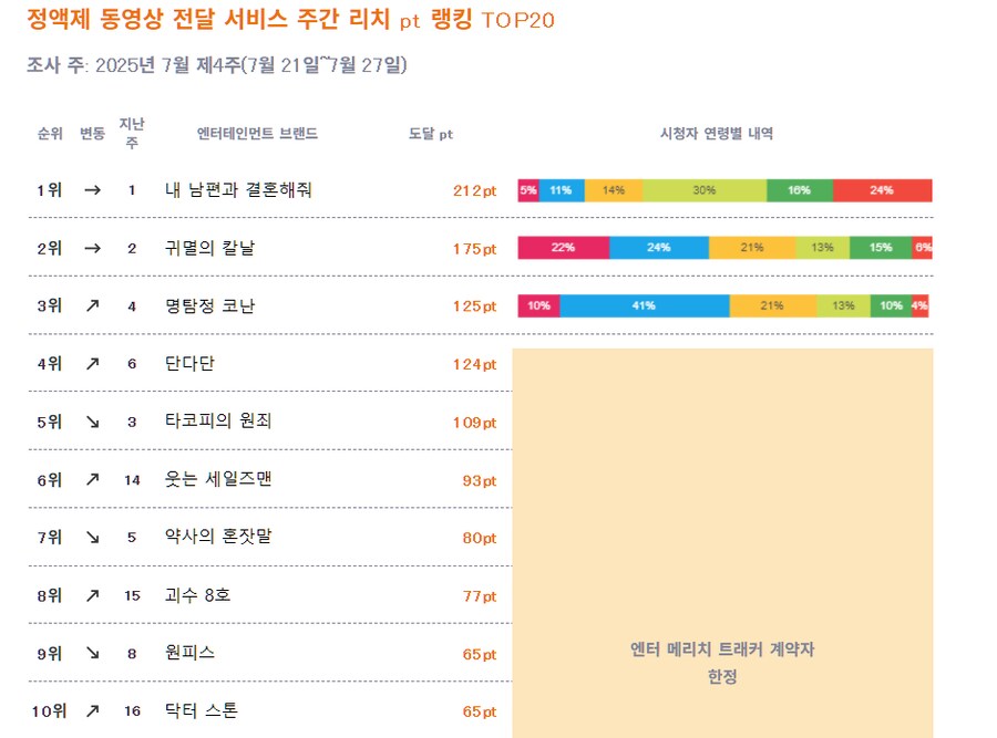 2025년 7월 4주차 일본 OTT 종합 순위_1.png