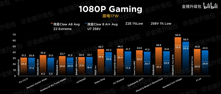 258V를 쉽게 넘어선 Ryzen Z2 Extreme 테스트 보고서_2.jpg