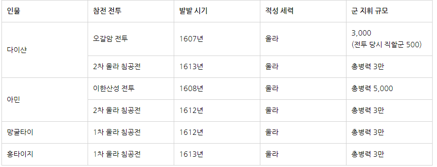 역사)후금 건국 이전까지의 4대패륵의 군사경력.jpg_2.png