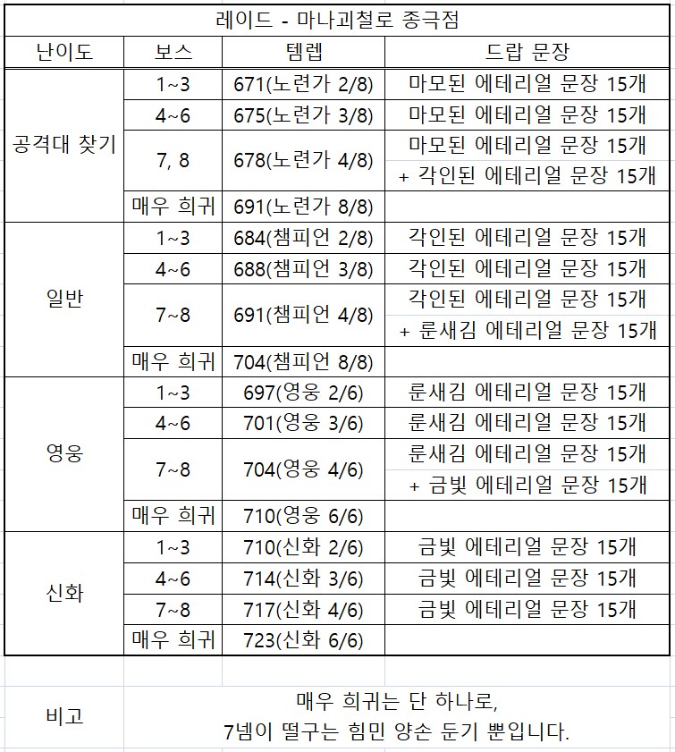 와우 내부 전쟁 3시즌 11.2 패치 가이드_67.png