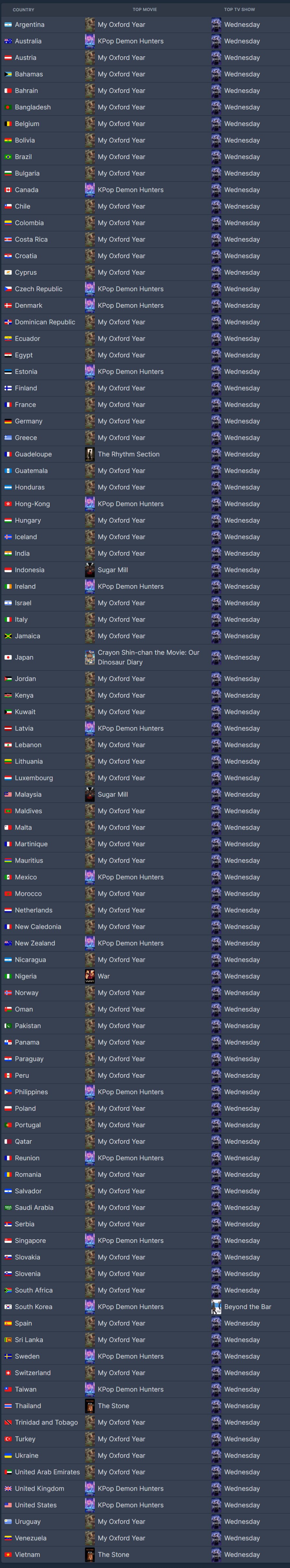 웬즈데이.시즌2)세계에서 유일하게 1위 못 하고 있는 국가_1.png