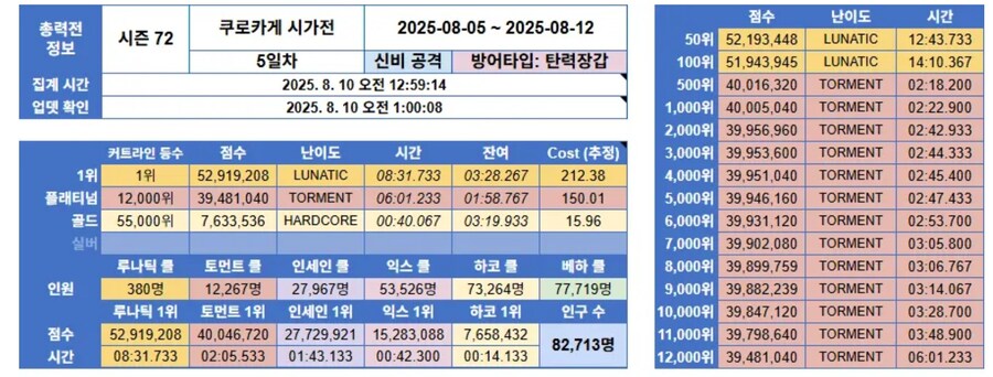 한섭 총력전 점수별 인구 분포도_1.jpg