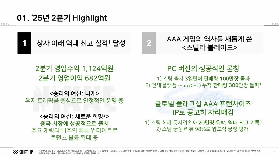 스텔라 블레이드 수익 전년대비 154% 증가한 657억원 기록 시프트업 2Q 실적_2.png