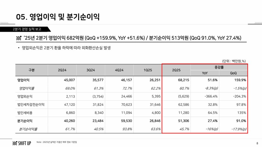 시프트업 2Q 실적 및 승리의 여신 니케 중국 시장과 올해 하반기 이벤트에 대해_6.png