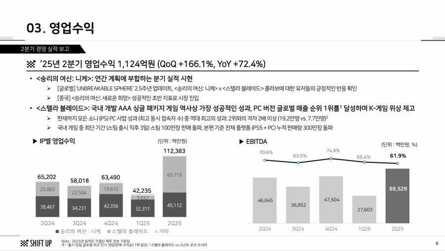 콘솔겜 도전하는 한국 게임사들 중 먼저 도전장 던진 네오위즈하고 시프트업 근황_4.jpg