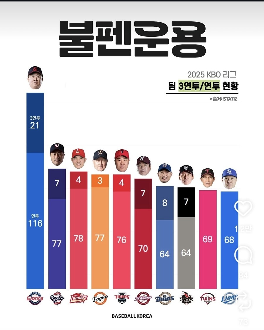 올해 가장 많이 불펜을 사용한 구단_1.jpg