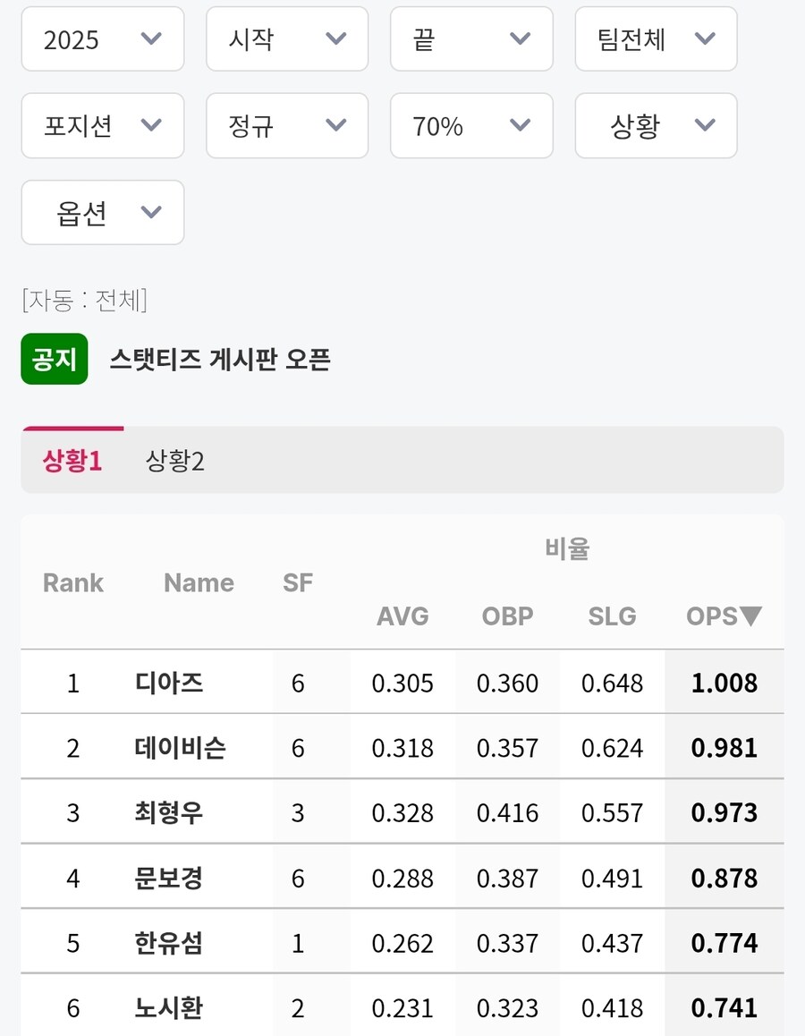 야구) 김경문 노시환 4번 기용이 미친듯이 욕먹는 이유 말해드림_8.jpg