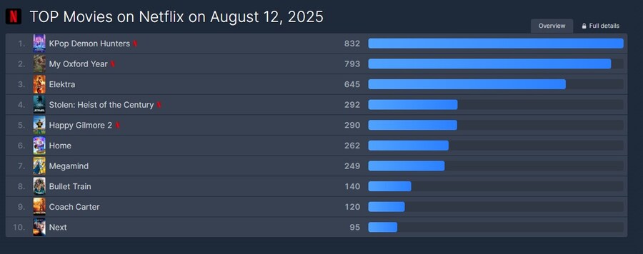 케이팝) 데몬헌터스 또 1위로 올라갔네 ㄷㄷㄷ_1.jpg