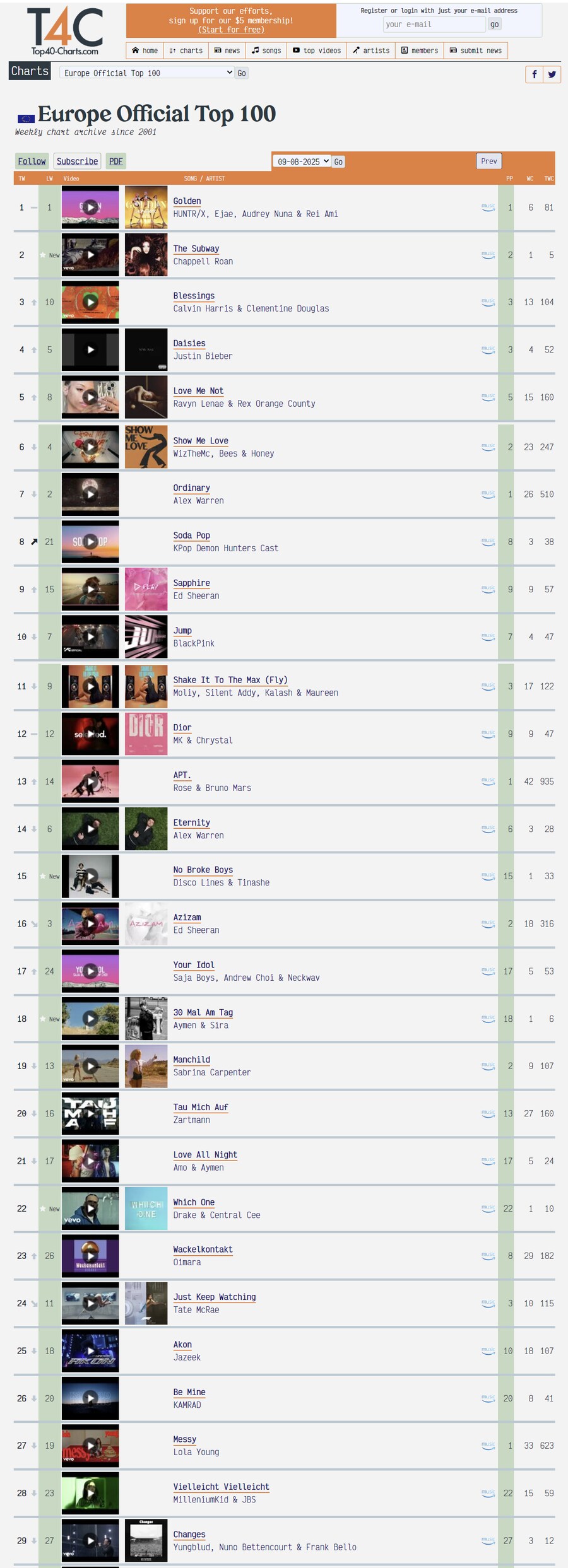 헌트릭스 현재 유럽 차트 TOP 100 1위_1.png