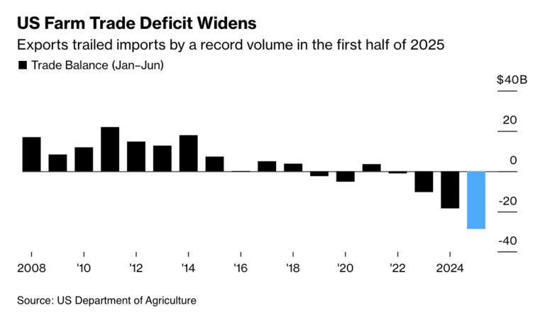 미국 농산물 무역적자가 역대 최악을 기록.jpg_1.png