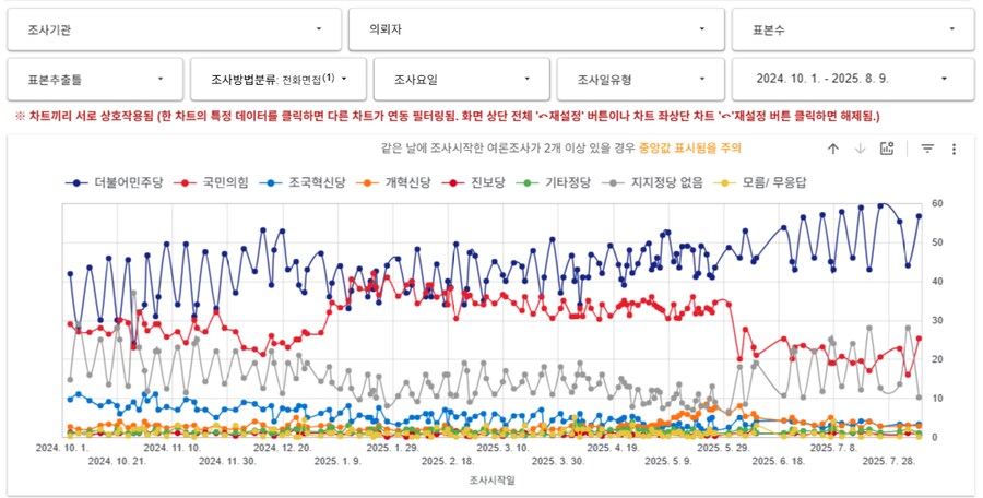 정당지지율 대시보드를 볼 때 주의사항_1.png