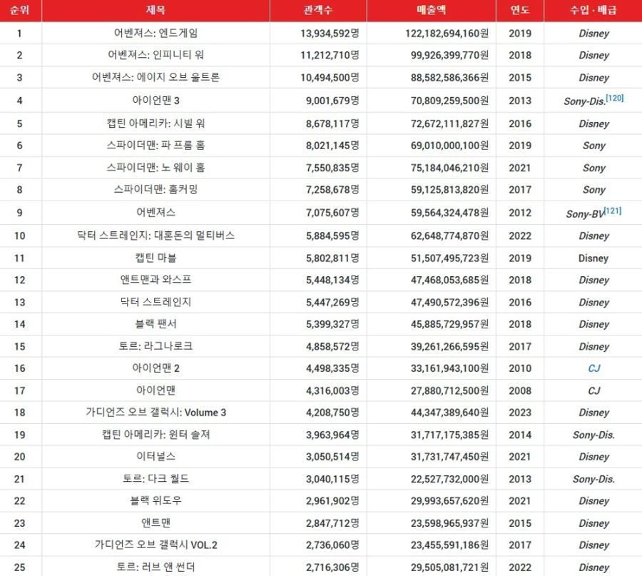 [MCU]국내에 개봉한 마블 영화 관객 순위_1.jpg