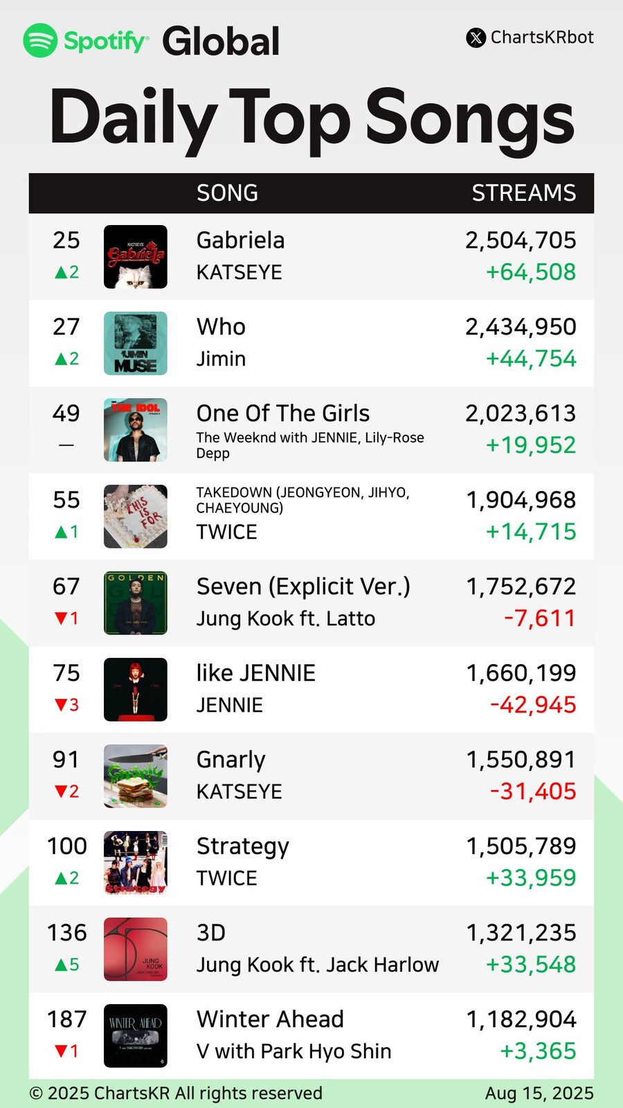 어제자 스포티파이 글로벌차트 살벌하네 ㅋ_2.jpg