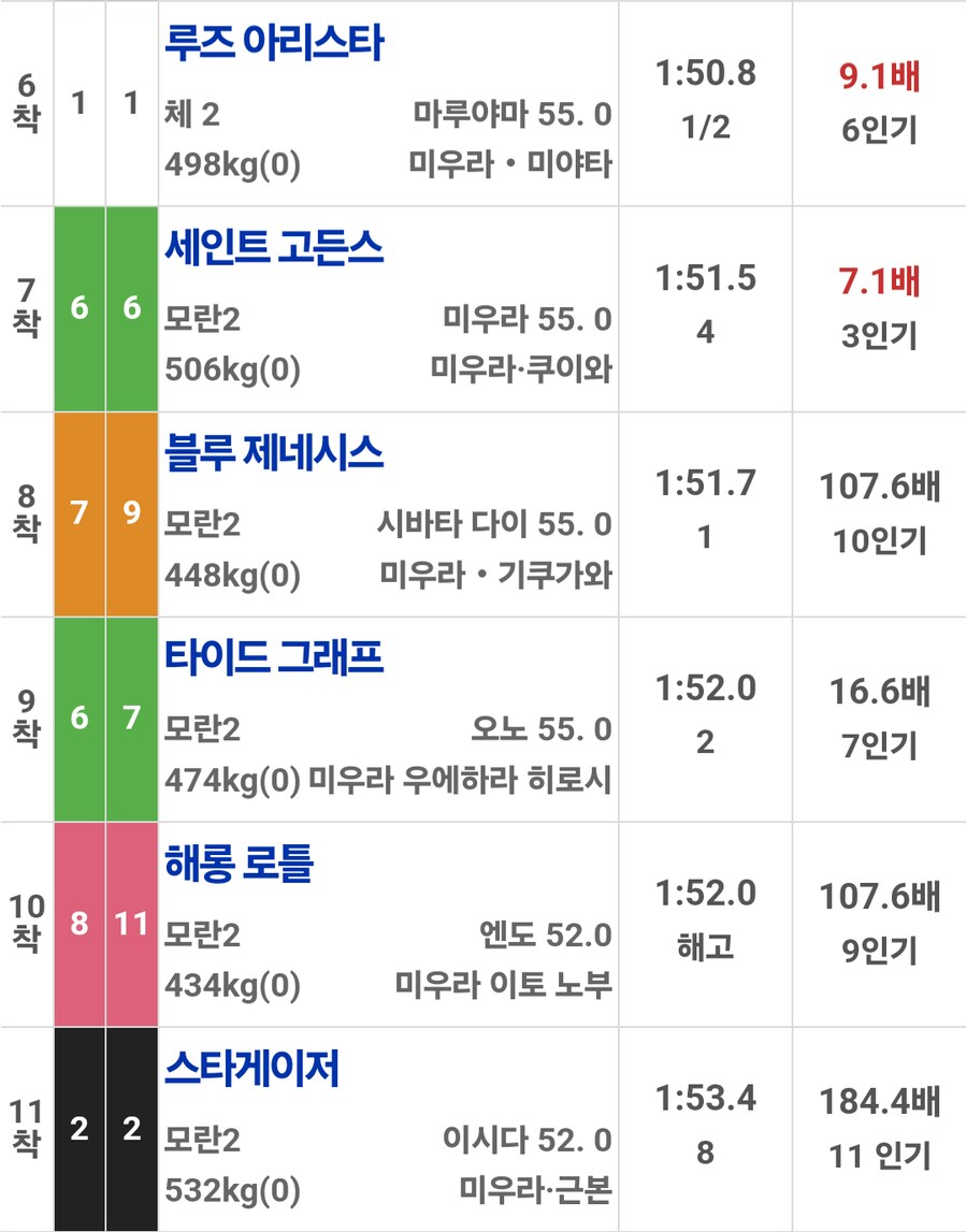 말딸, 경마)이번주 봇치 산구 성적(얘 산구들 경향은 도대체...)_9.png