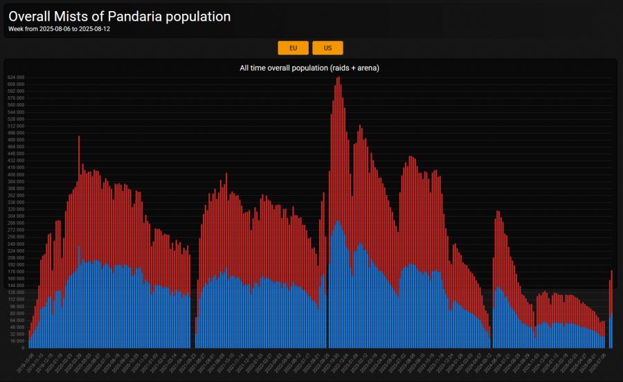 와우 버전이 너무 많은 걸까요? 클래식 2주차 공대원, 불성 이후 최저치 기록_5.png