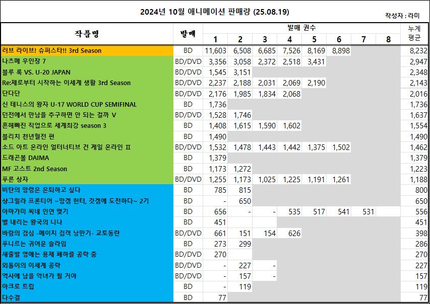 08/10 ~ 08/16부 BD/DVD 주간 판매량 랭킹_1.jpg