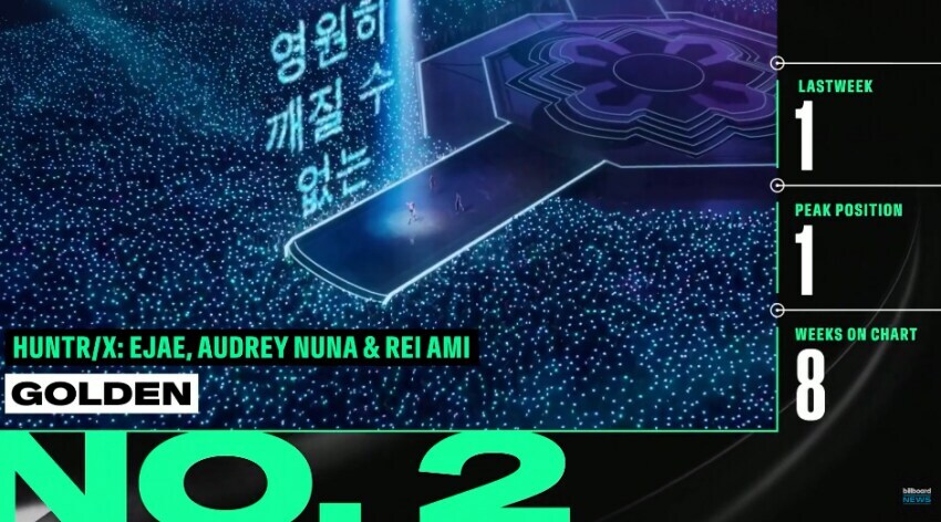 케이팝)케데헌이 빌보드 2위로 내려온 이유_1.jpg